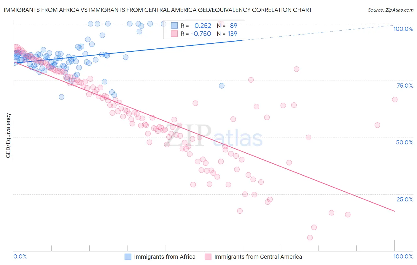 Immigrants from Africa vs Immigrants from Central America GED/Equivalency