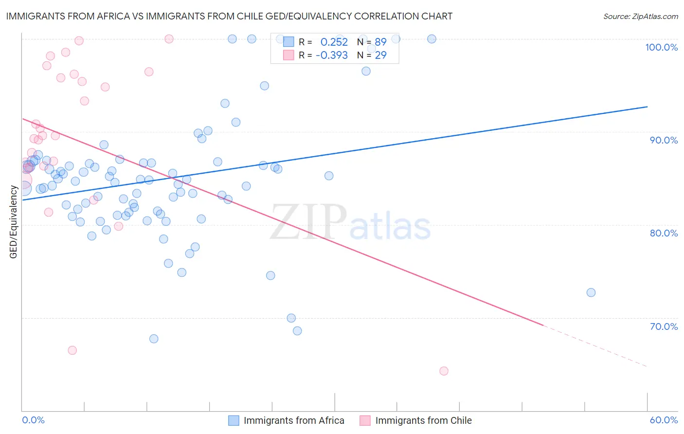 Immigrants from Africa vs Immigrants from Chile GED/Equivalency