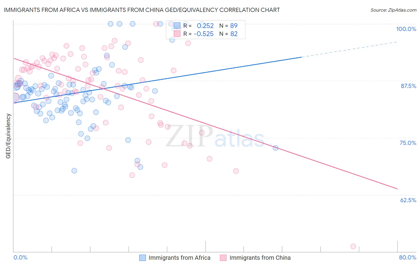 Immigrants from Africa vs Immigrants from China GED/Equivalency