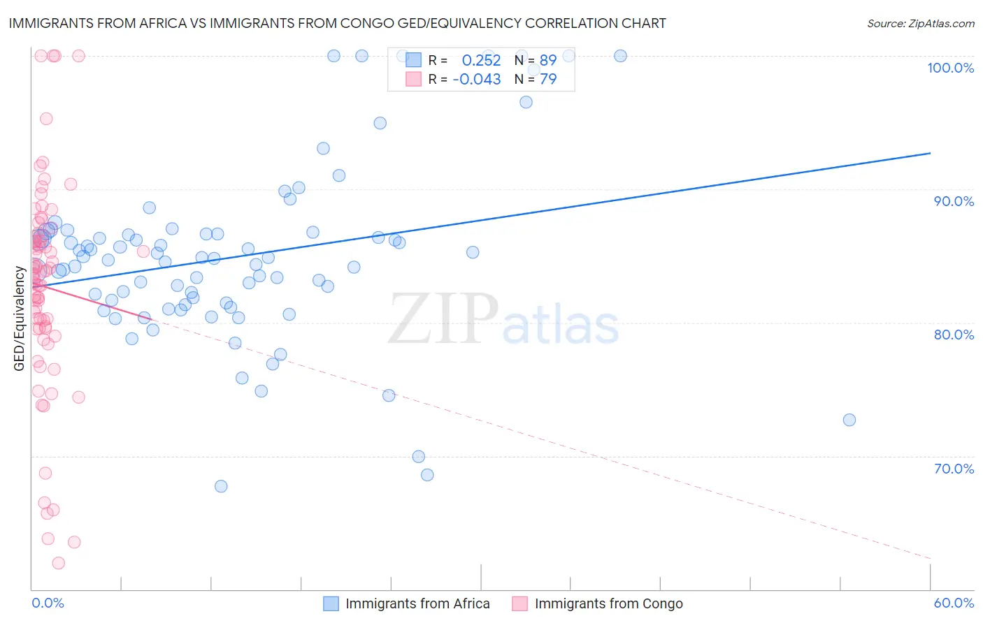 Immigrants from Africa vs Immigrants from Congo GED/Equivalency
