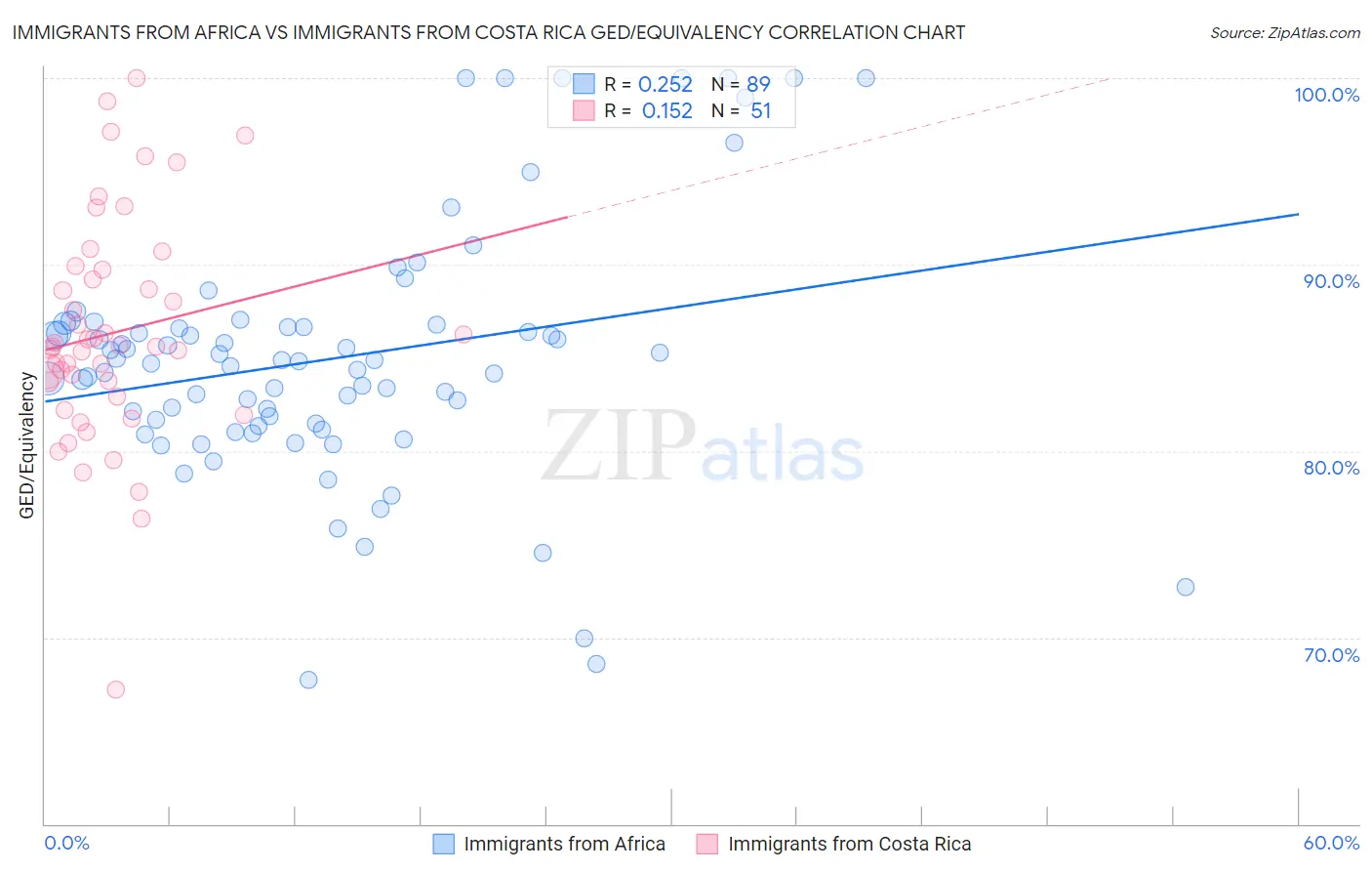 Immigrants from Africa vs Immigrants from Costa Rica GED/Equivalency