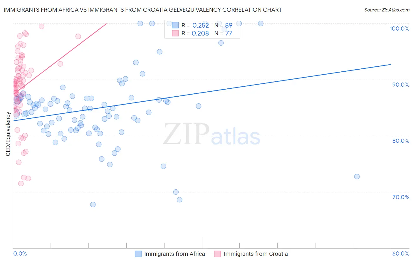 Immigrants from Africa vs Immigrants from Croatia GED/Equivalency