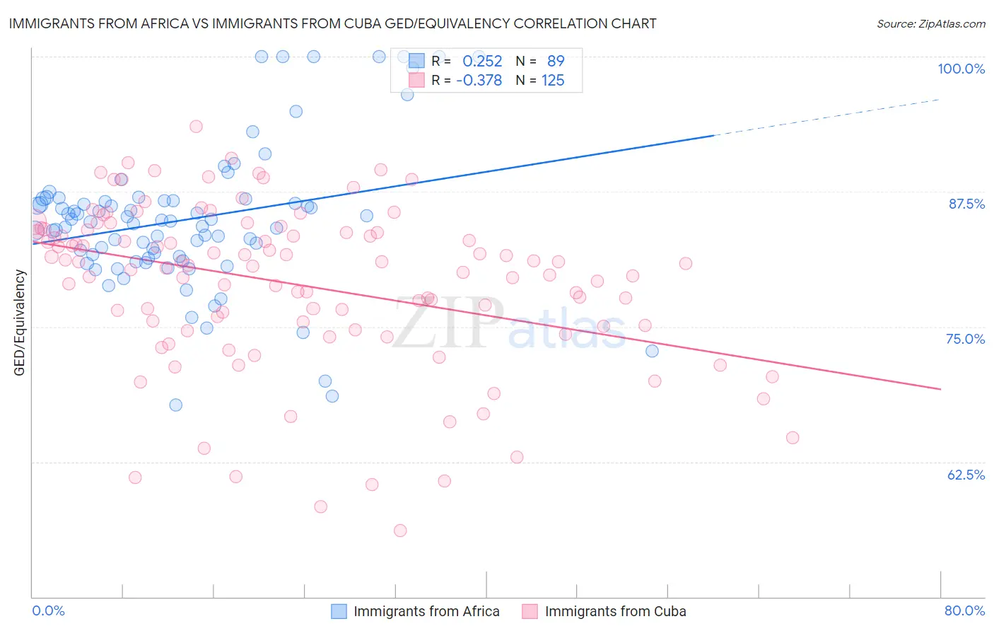 Immigrants from Africa vs Immigrants from Cuba GED/Equivalency