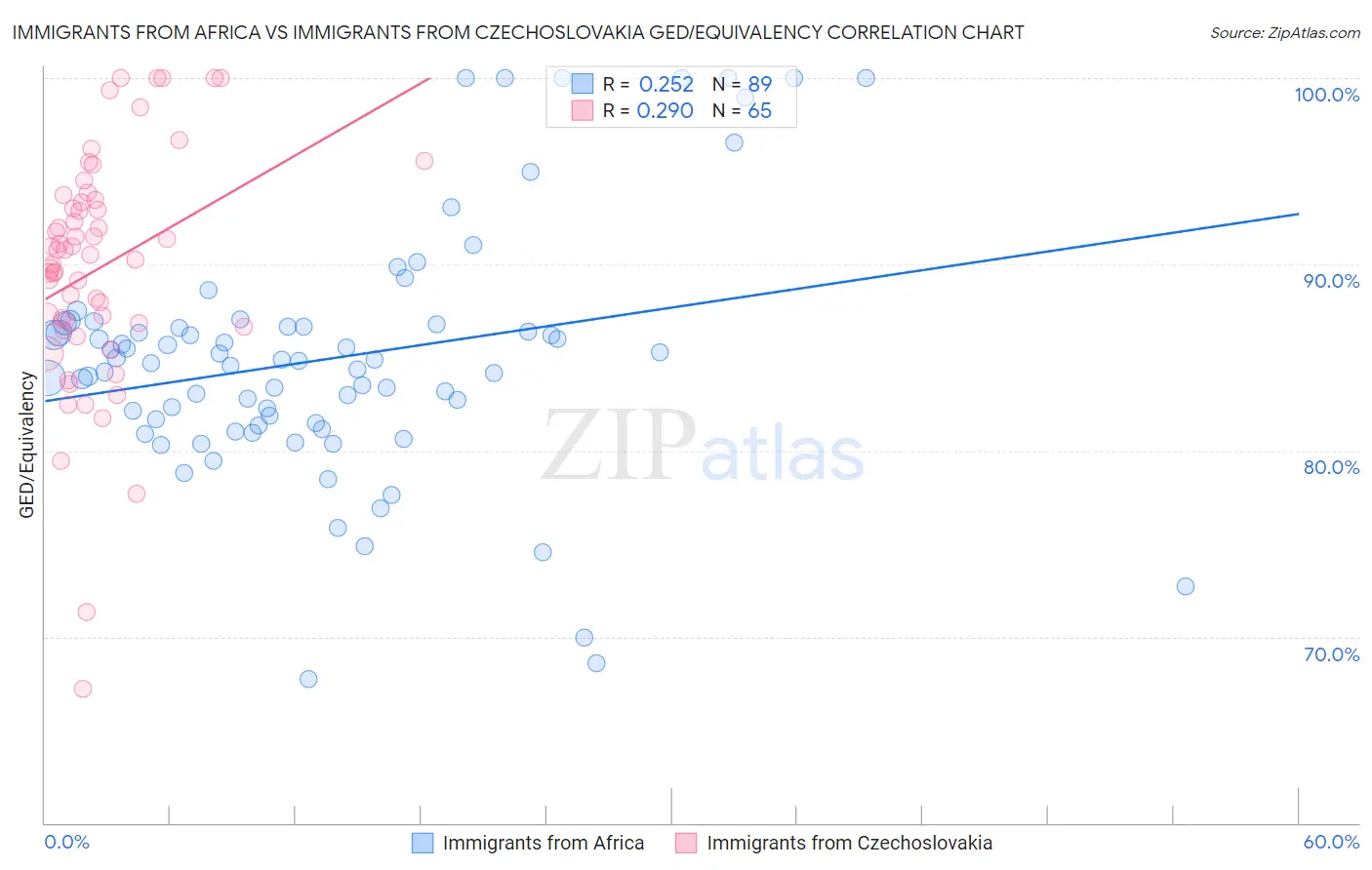 Immigrants from Africa vs Immigrants from Czechoslovakia GED/Equivalency