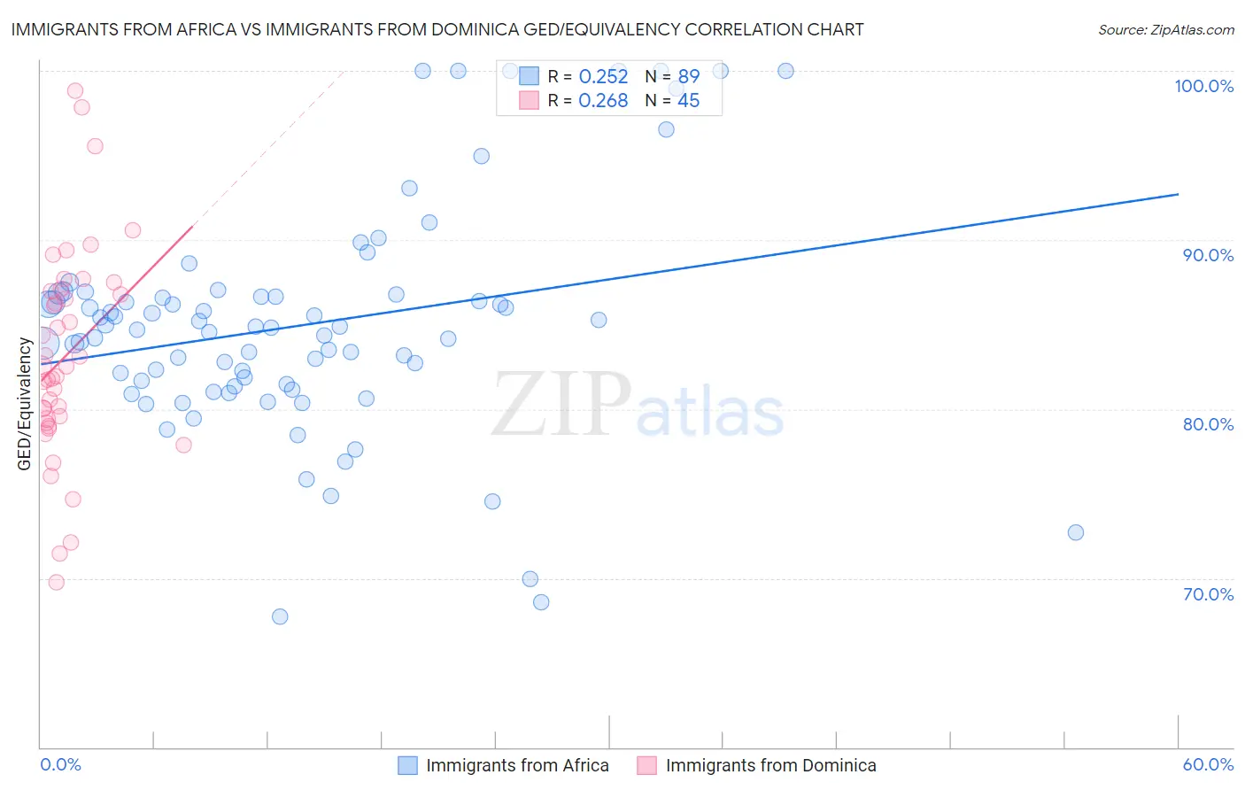 Immigrants from Africa vs Immigrants from Dominica GED/Equivalency