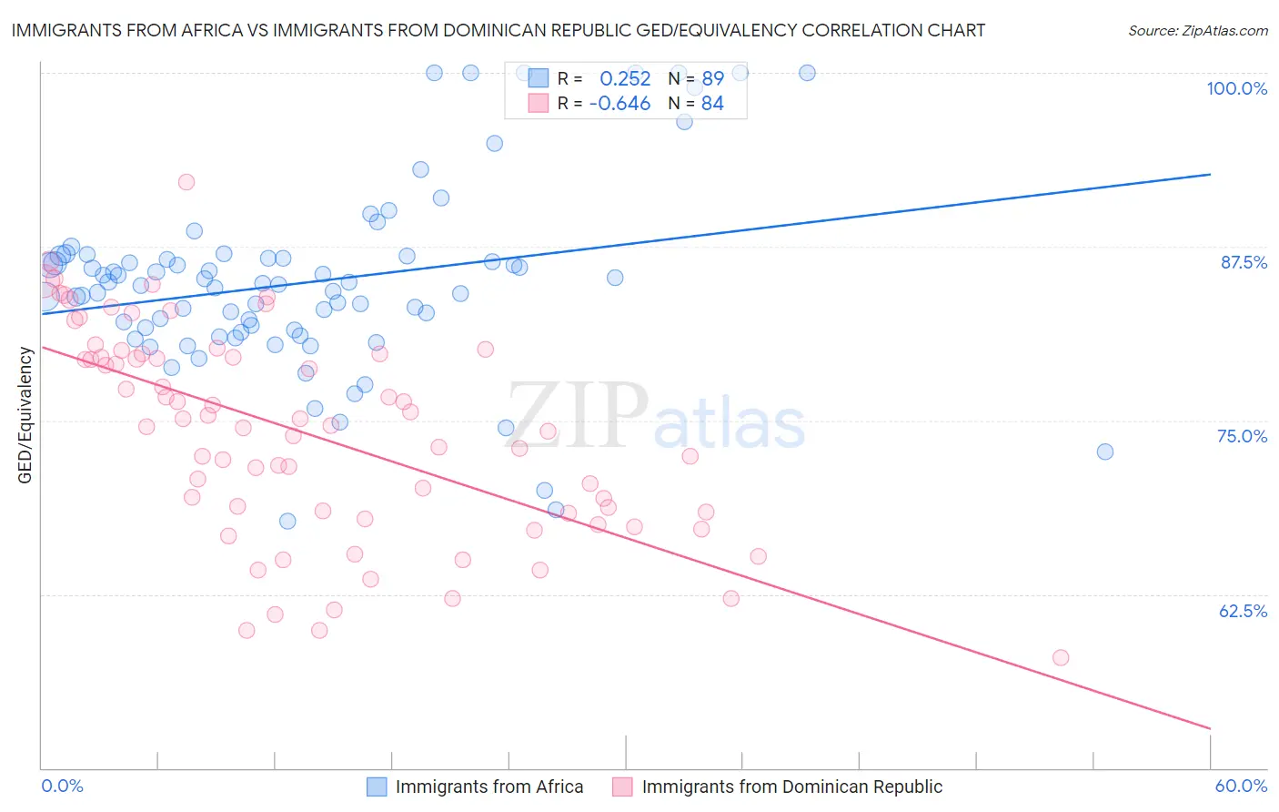 Immigrants from Africa vs Immigrants from Dominican Republic GED/Equivalency