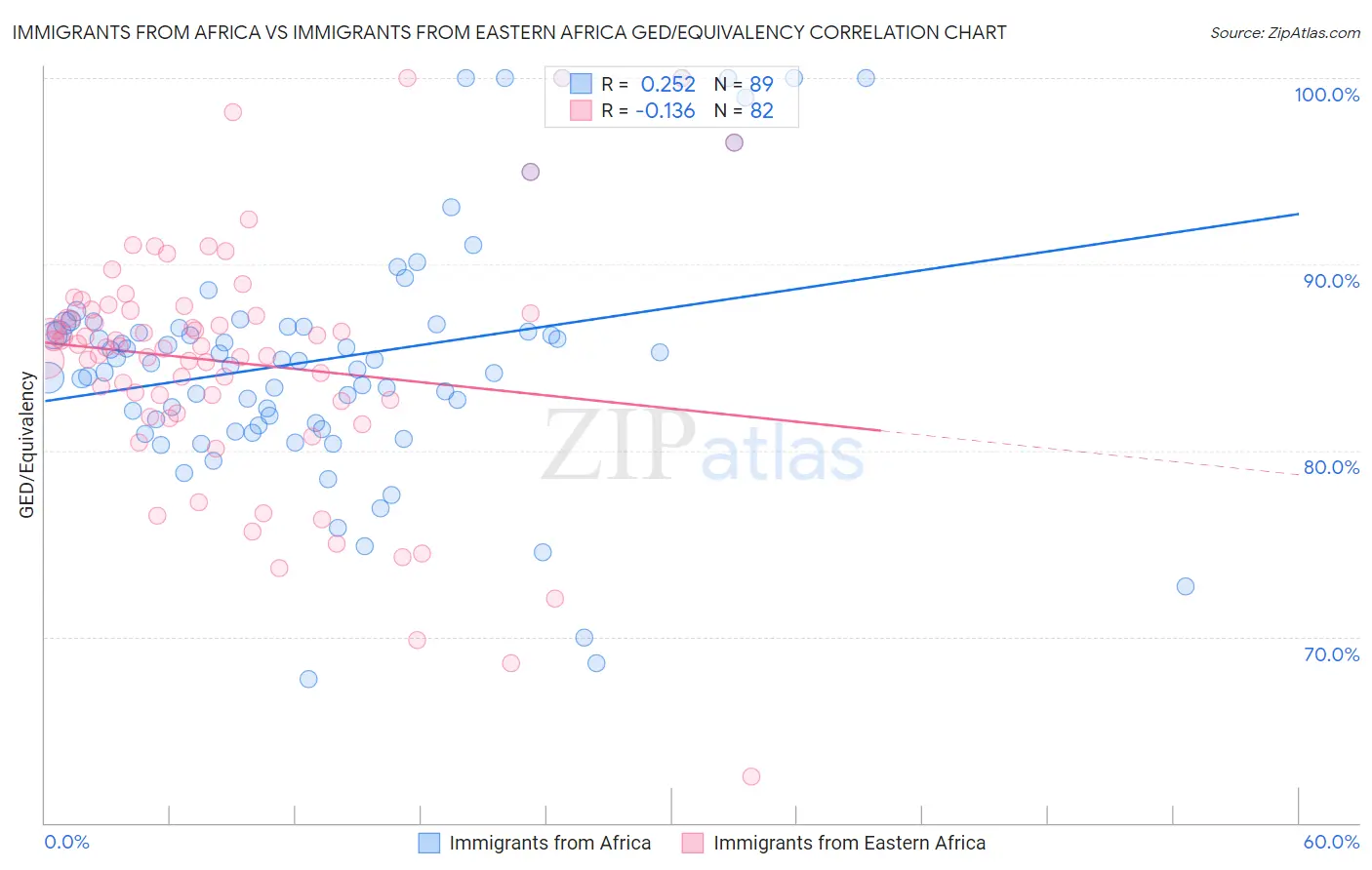 Immigrants from Africa vs Immigrants from Eastern Africa GED/Equivalency