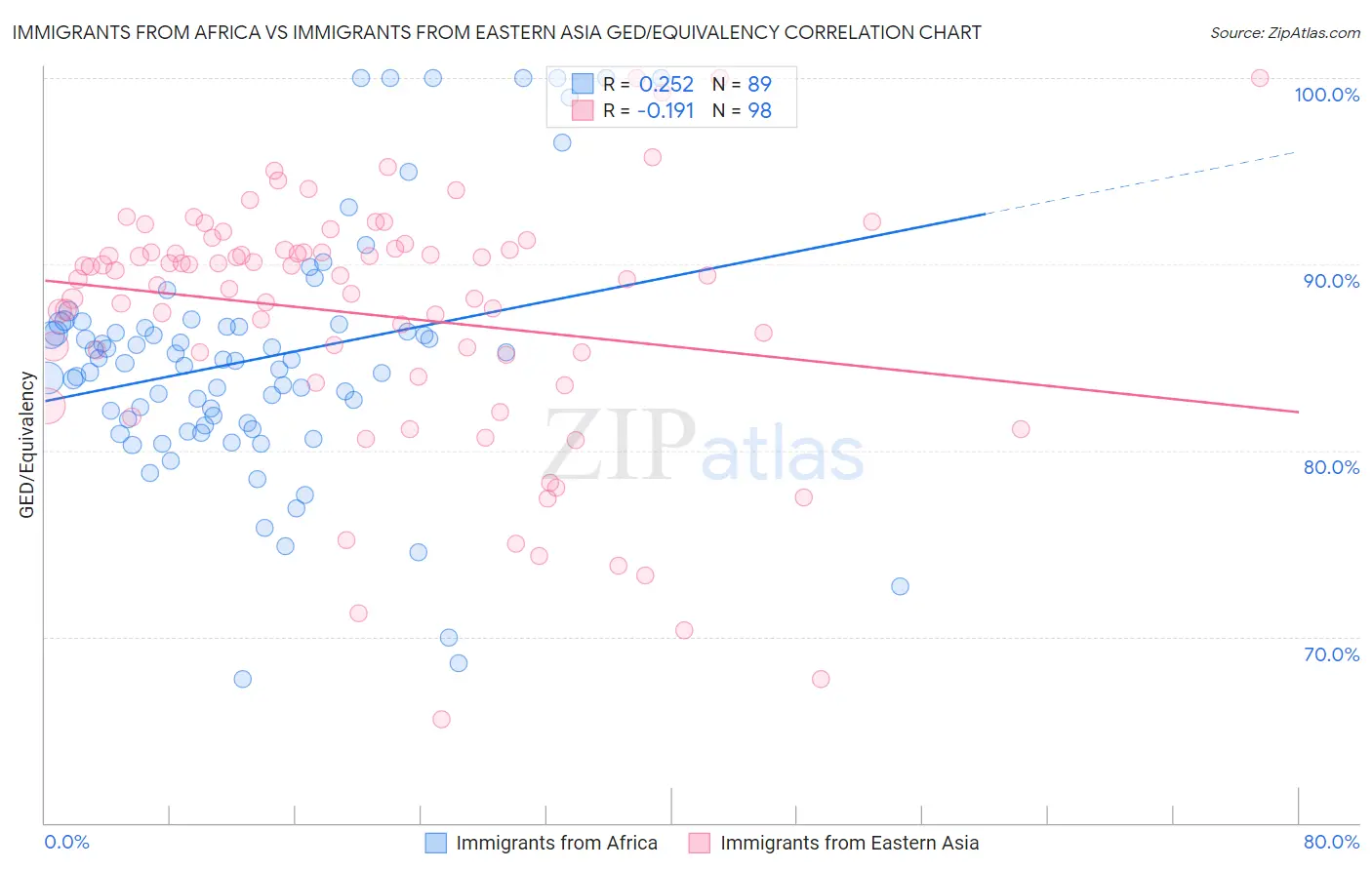 Immigrants from Africa vs Immigrants from Eastern Asia GED/Equivalency