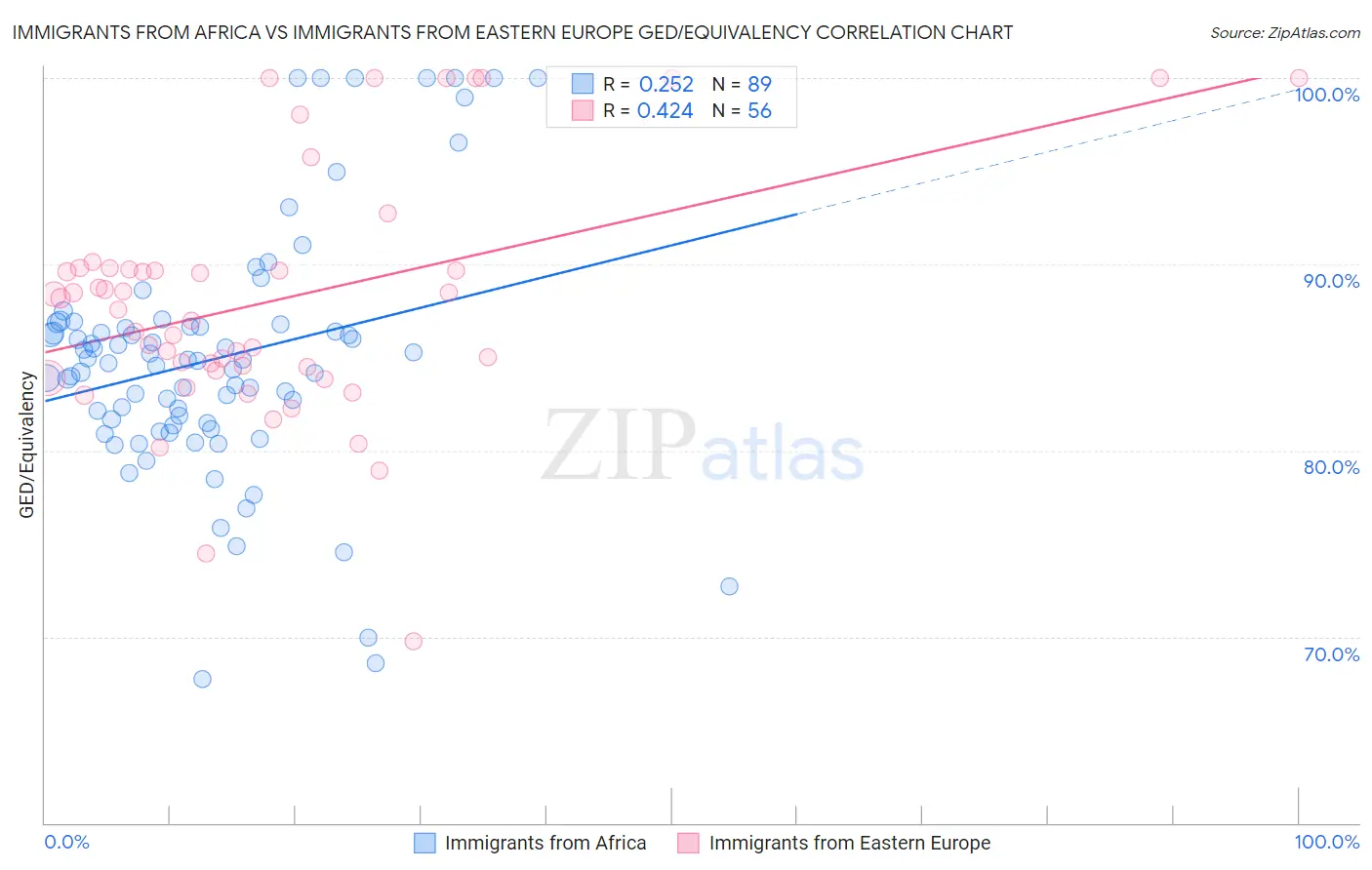 Immigrants from Africa vs Immigrants from Eastern Europe GED/Equivalency