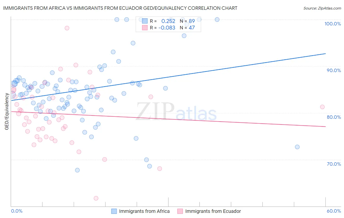 Immigrants from Africa vs Immigrants from Ecuador GED/Equivalency