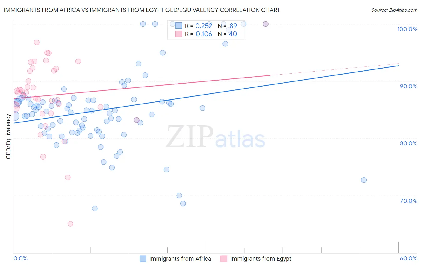Immigrants from Africa vs Immigrants from Egypt GED/Equivalency