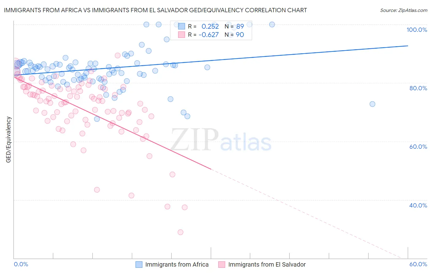 Immigrants from Africa vs Immigrants from El Salvador GED/Equivalency