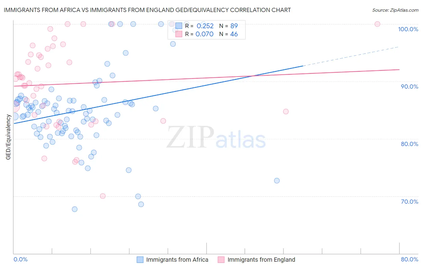 Immigrants from Africa vs Immigrants from England GED/Equivalency