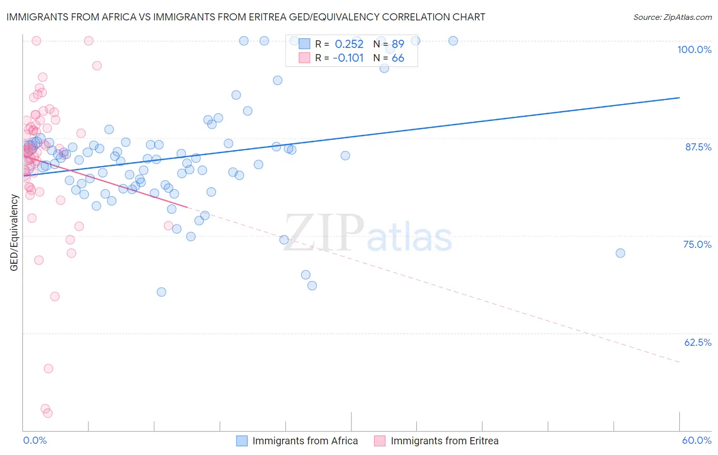 Immigrants from Africa vs Immigrants from Eritrea GED/Equivalency