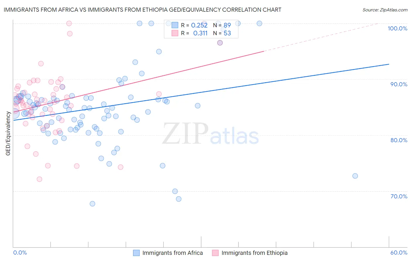 Immigrants from Africa vs Immigrants from Ethiopia GED/Equivalency