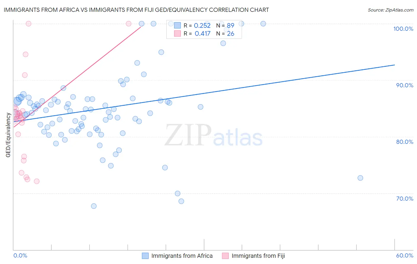 Immigrants from Africa vs Immigrants from Fiji GED/Equivalency