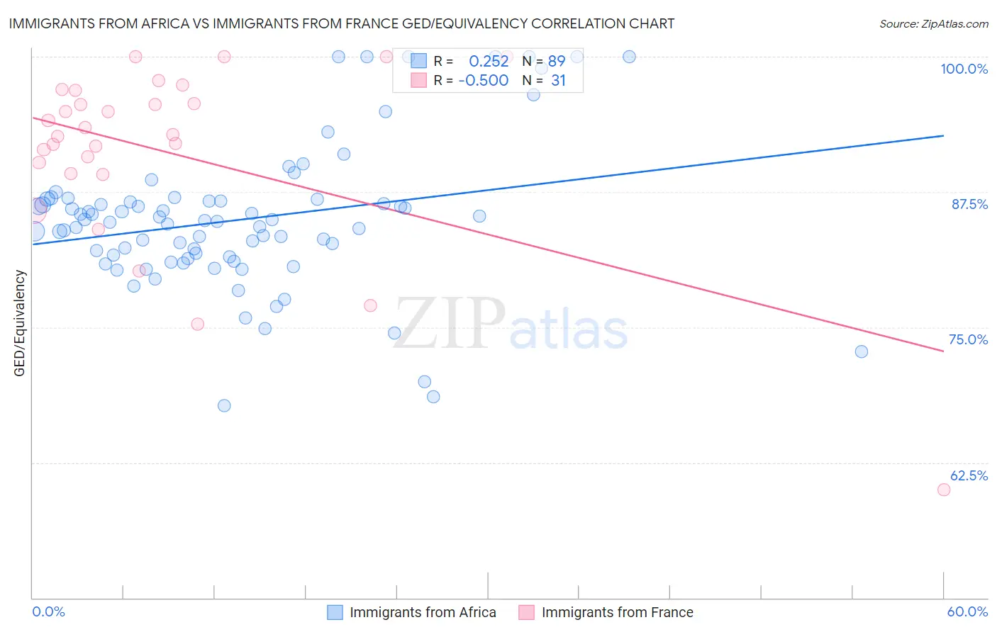 Immigrants from Africa vs Immigrants from France GED/Equivalency