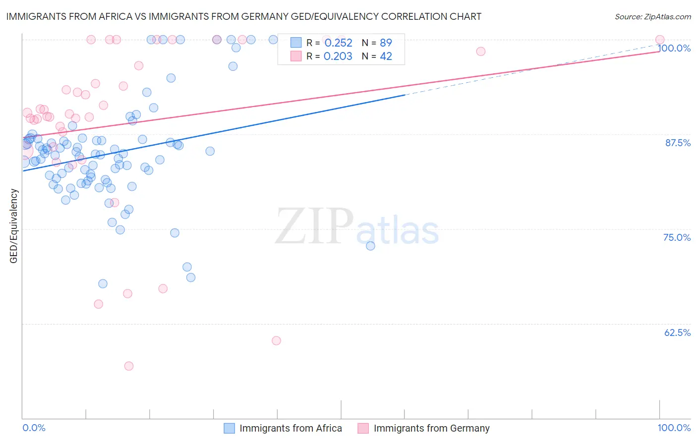 Immigrants from Africa vs Immigrants from Germany GED/Equivalency