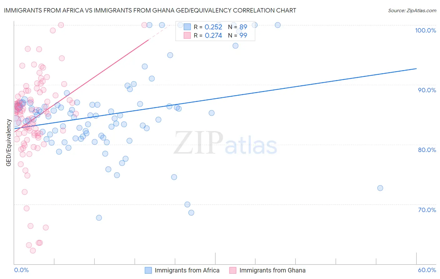 Immigrants from Africa vs Immigrants from Ghana GED/Equivalency