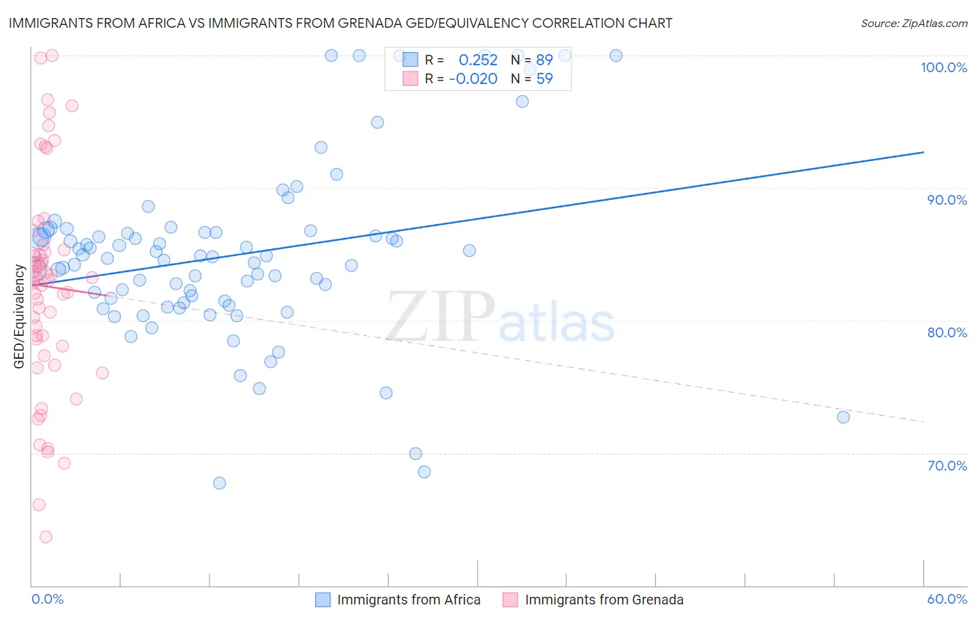 Immigrants from Africa vs Immigrants from Grenada GED/Equivalency