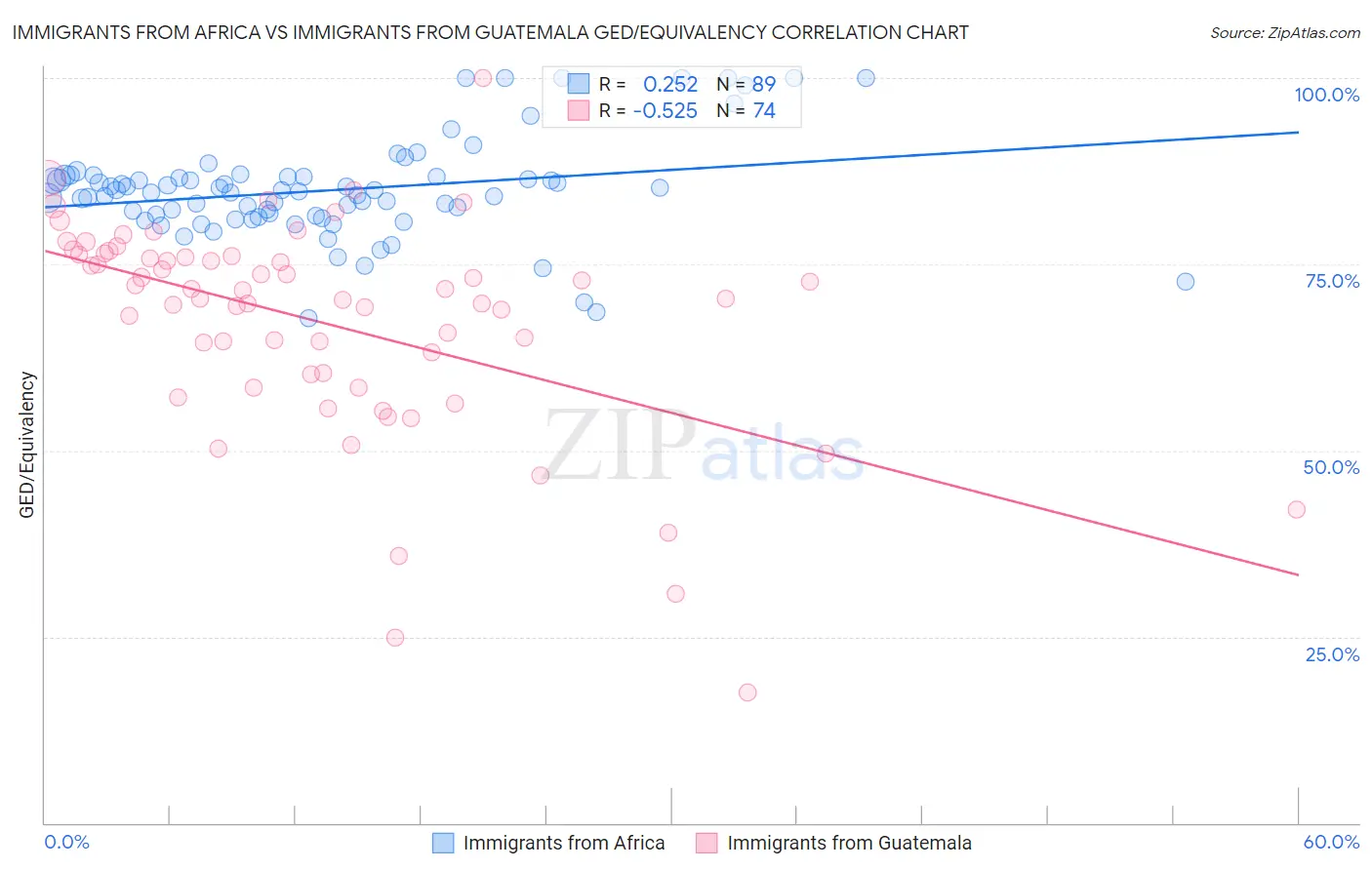 Immigrants from Africa vs Immigrants from Guatemala GED/Equivalency