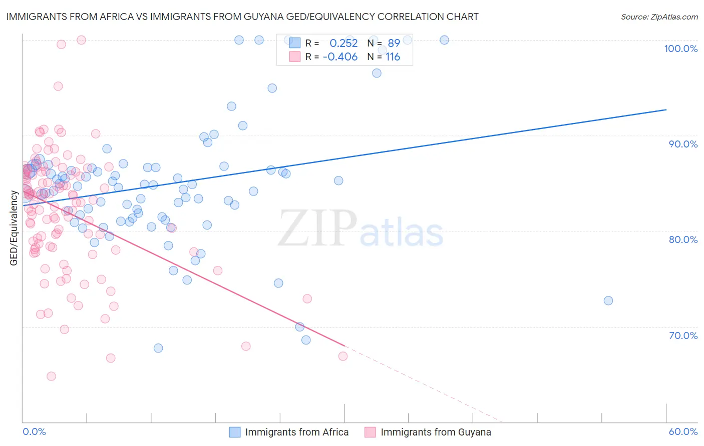 Immigrants from Africa vs Immigrants from Guyana GED/Equivalency