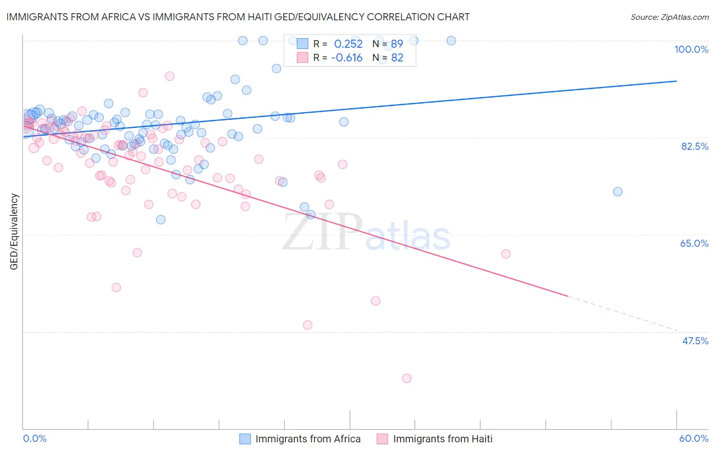 Immigrants from Africa vs Immigrants from Haiti GED/Equivalency