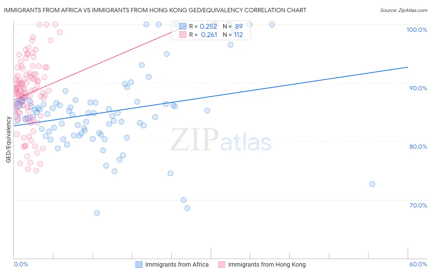 Immigrants from Africa vs Immigrants from Hong Kong GED/Equivalency