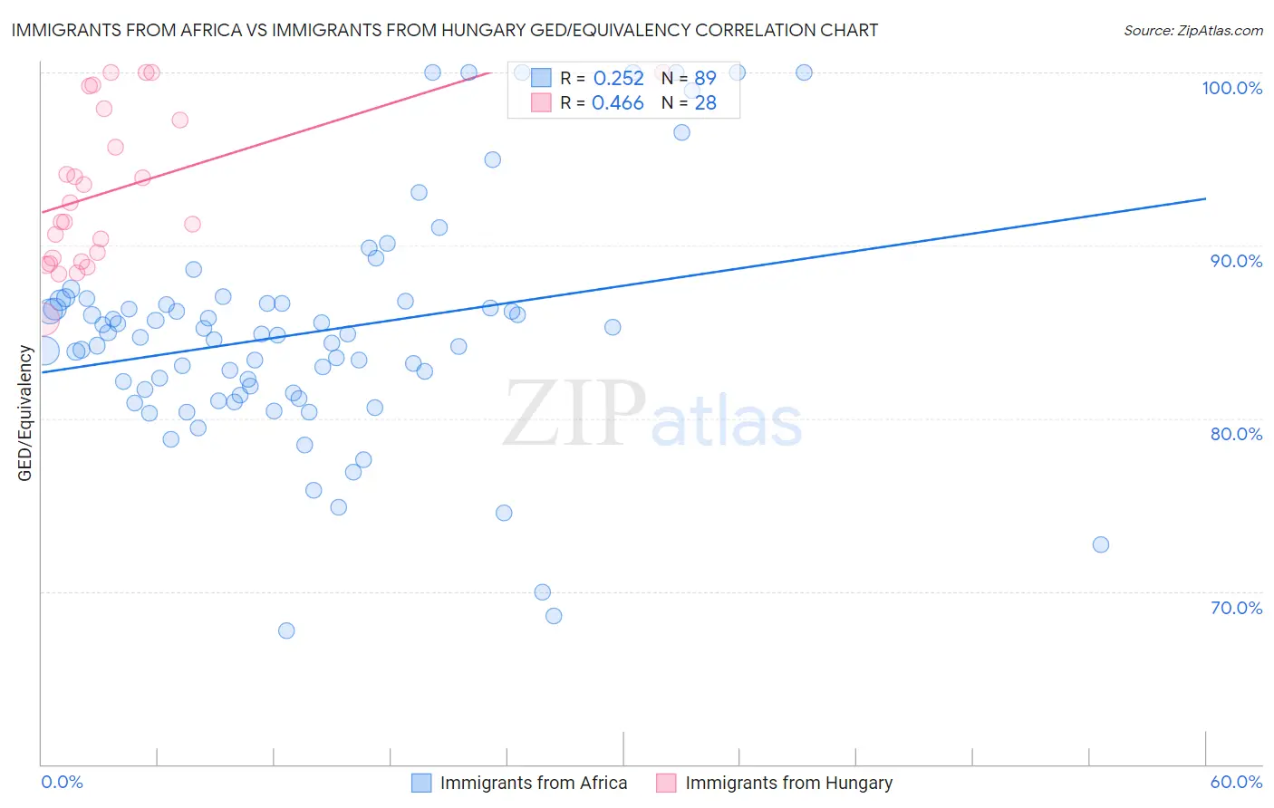 Immigrants from Africa vs Immigrants from Hungary GED/Equivalency