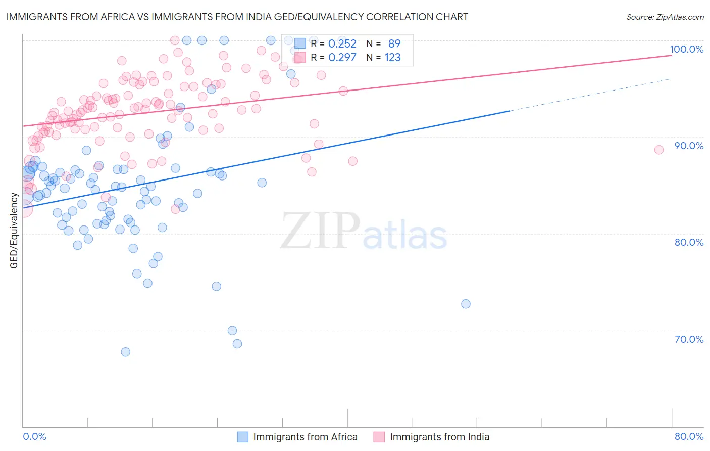 Immigrants from Africa vs Immigrants from India GED/Equivalency