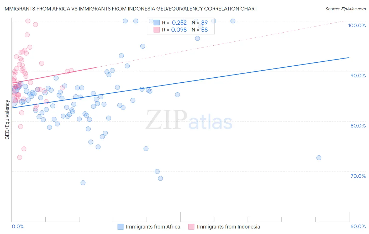 Immigrants from Africa vs Immigrants from Indonesia GED/Equivalency