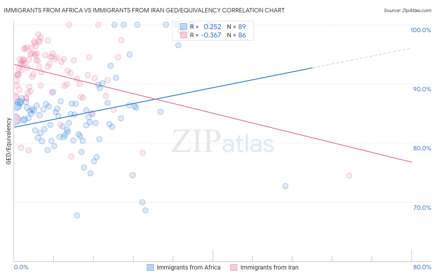 Immigrants from Africa vs Immigrants from Iran GED/Equivalency