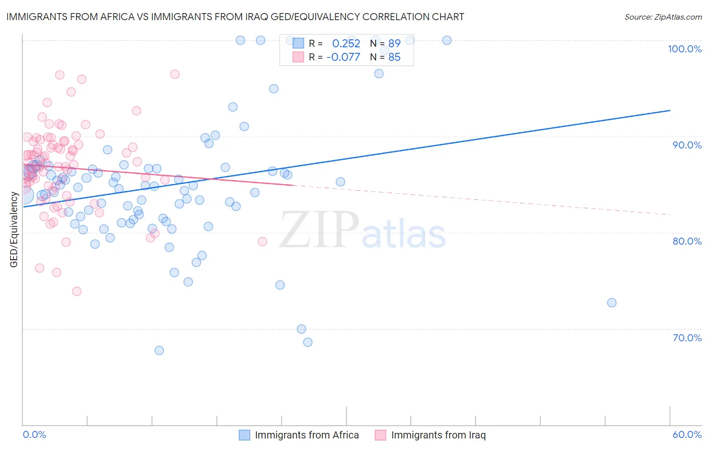 Immigrants from Africa vs Immigrants from Iraq GED/Equivalency