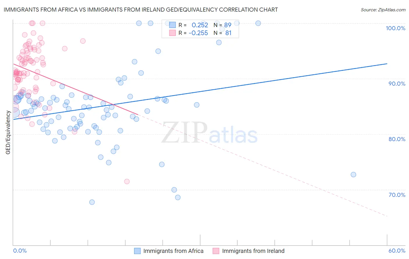 Immigrants from Africa vs Immigrants from Ireland GED/Equivalency