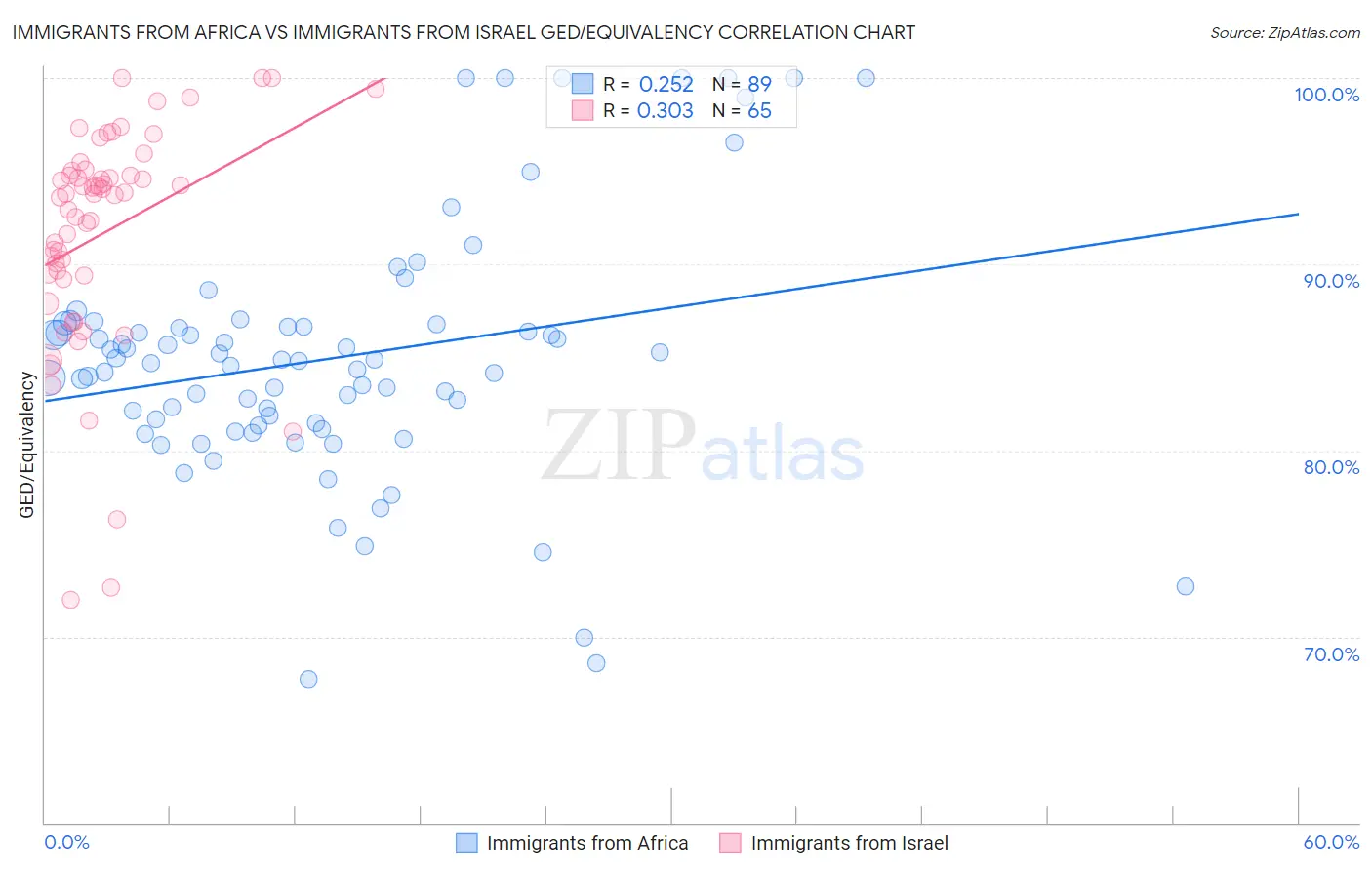 Immigrants from Africa vs Immigrants from Israel GED/Equivalency