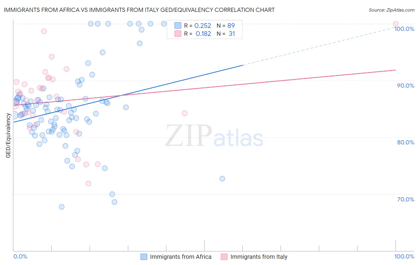 Immigrants from Africa vs Immigrants from Italy GED/Equivalency