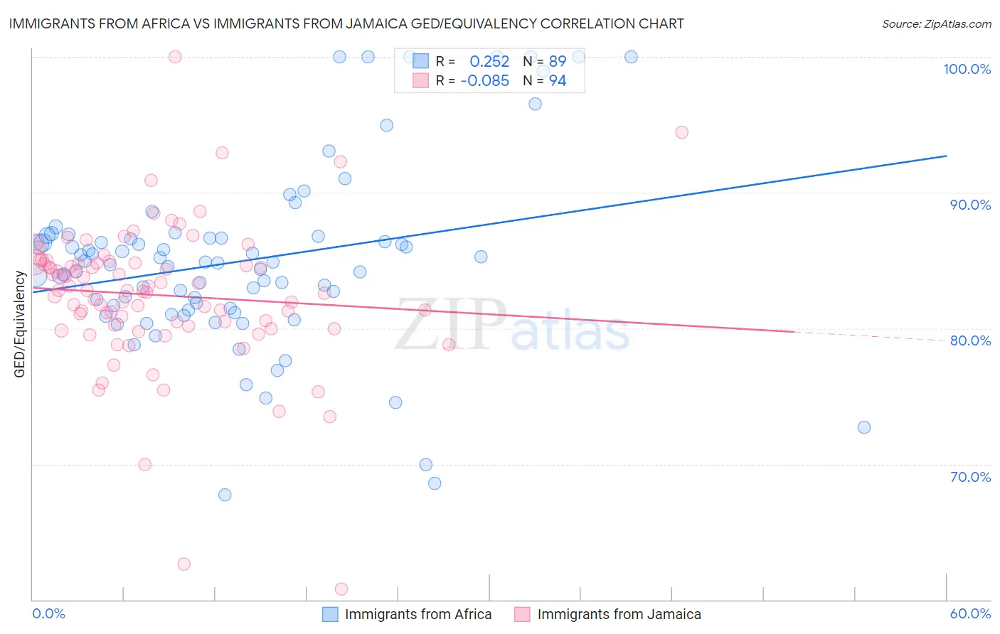 Immigrants from Africa vs Immigrants from Jamaica GED/Equivalency