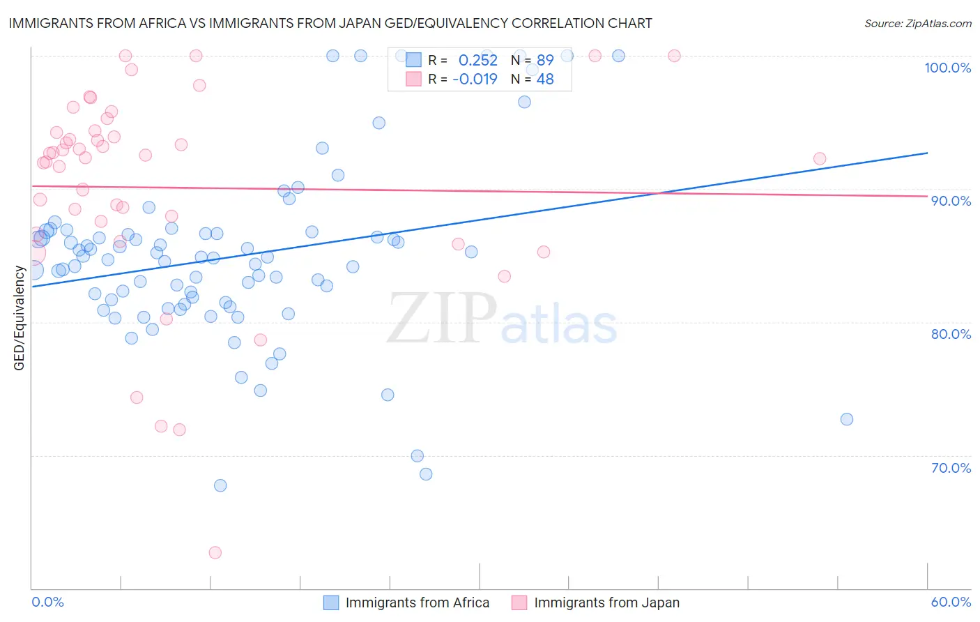 Immigrants from Africa vs Immigrants from Japan GED/Equivalency