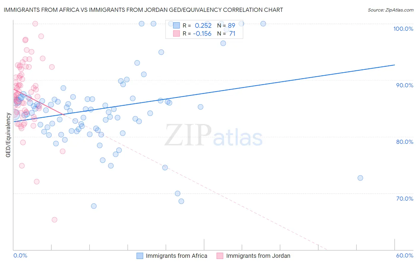 Immigrants from Africa vs Immigrants from Jordan GED/Equivalency