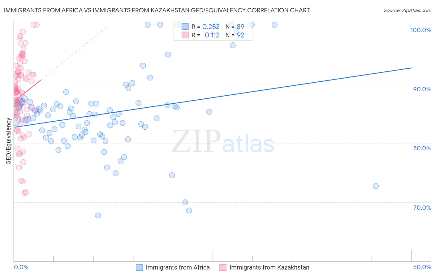 Immigrants from Africa vs Immigrants from Kazakhstan GED/Equivalency