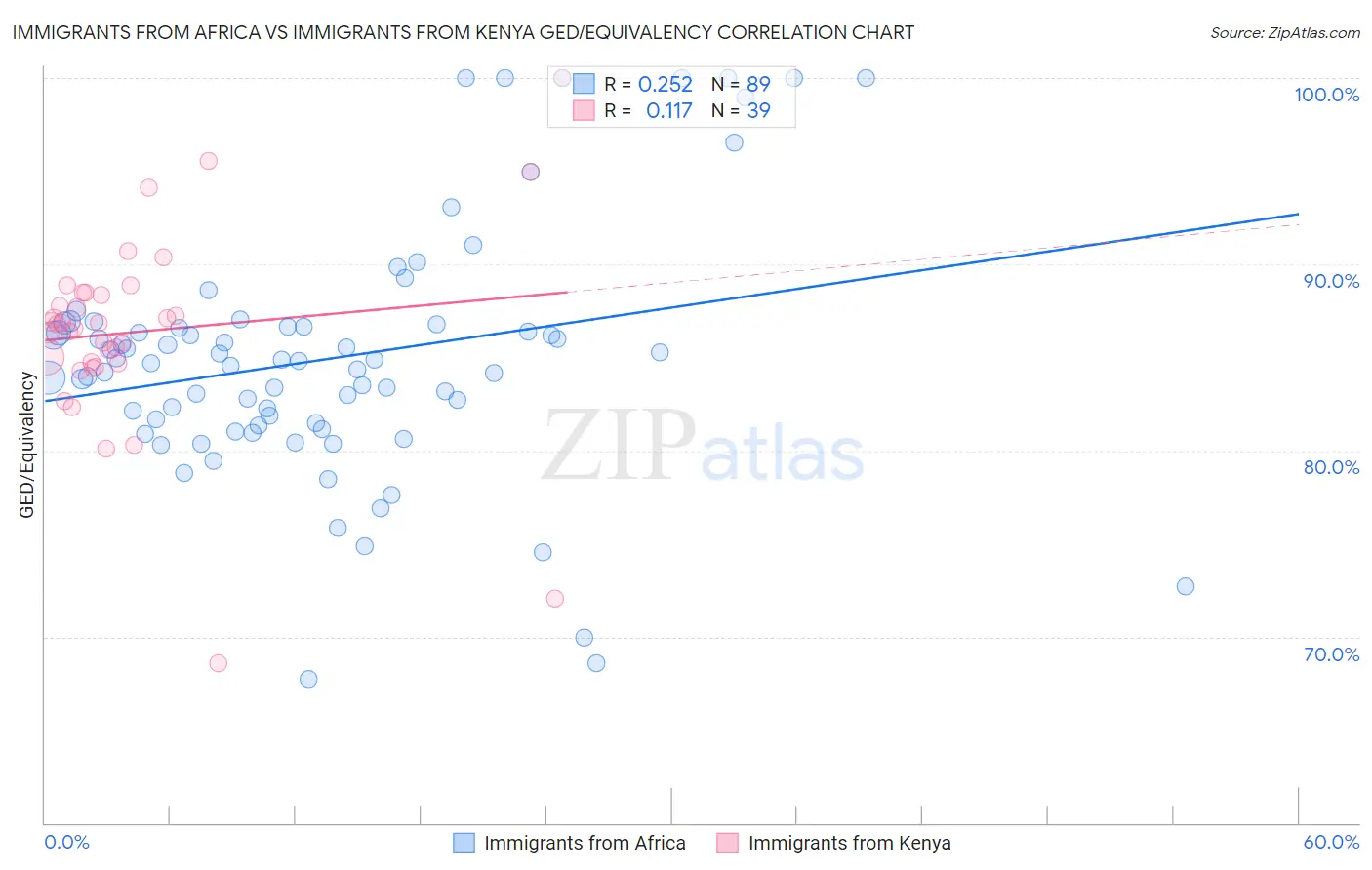 Immigrants from Africa vs Immigrants from Kenya GED/Equivalency