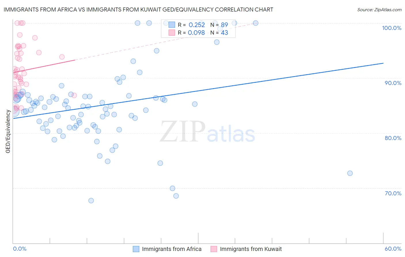 Immigrants from Africa vs Immigrants from Kuwait GED/Equivalency