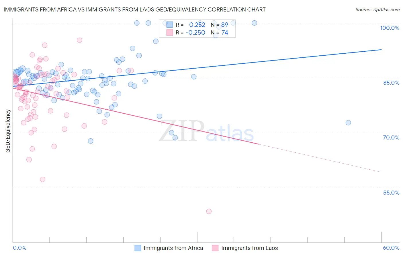 Immigrants from Africa vs Immigrants from Laos GED/Equivalency