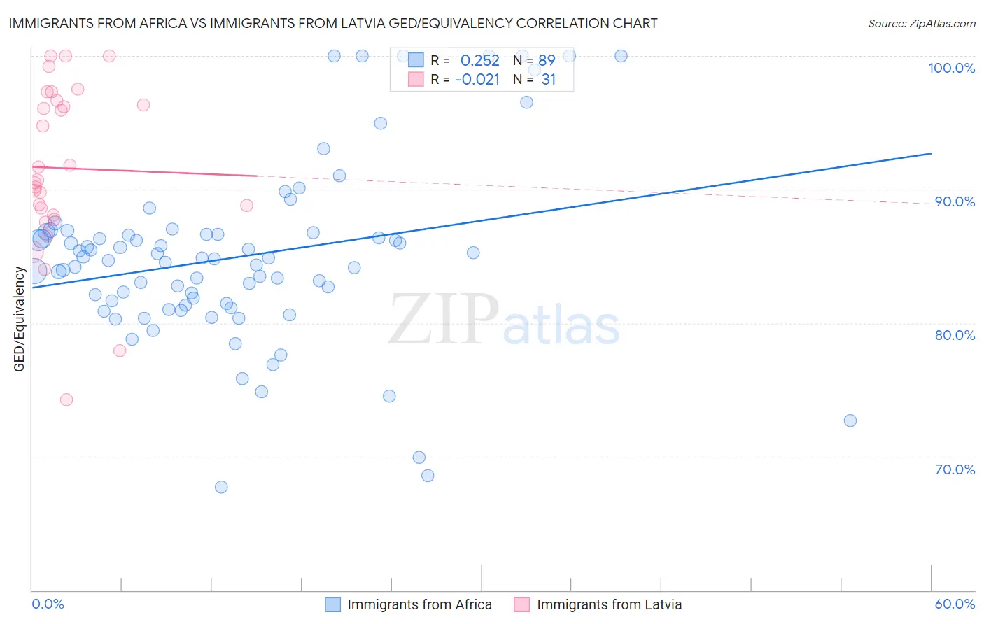 Immigrants from Africa vs Immigrants from Latvia GED/Equivalency