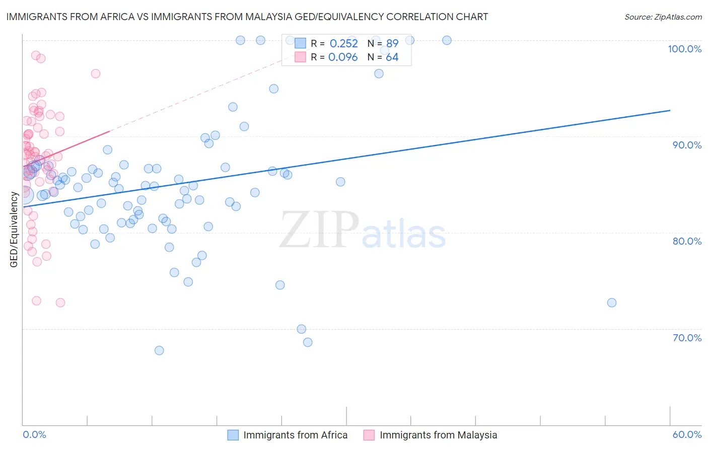 Immigrants from Africa vs Immigrants from Malaysia GED/Equivalency