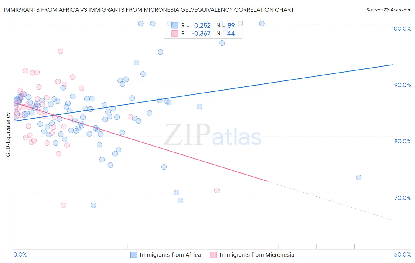 Immigrants from Africa vs Immigrants from Micronesia GED/Equivalency