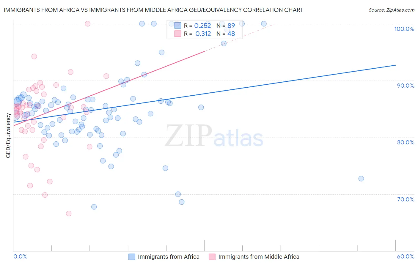 Immigrants from Africa vs Immigrants from Middle Africa GED/Equivalency