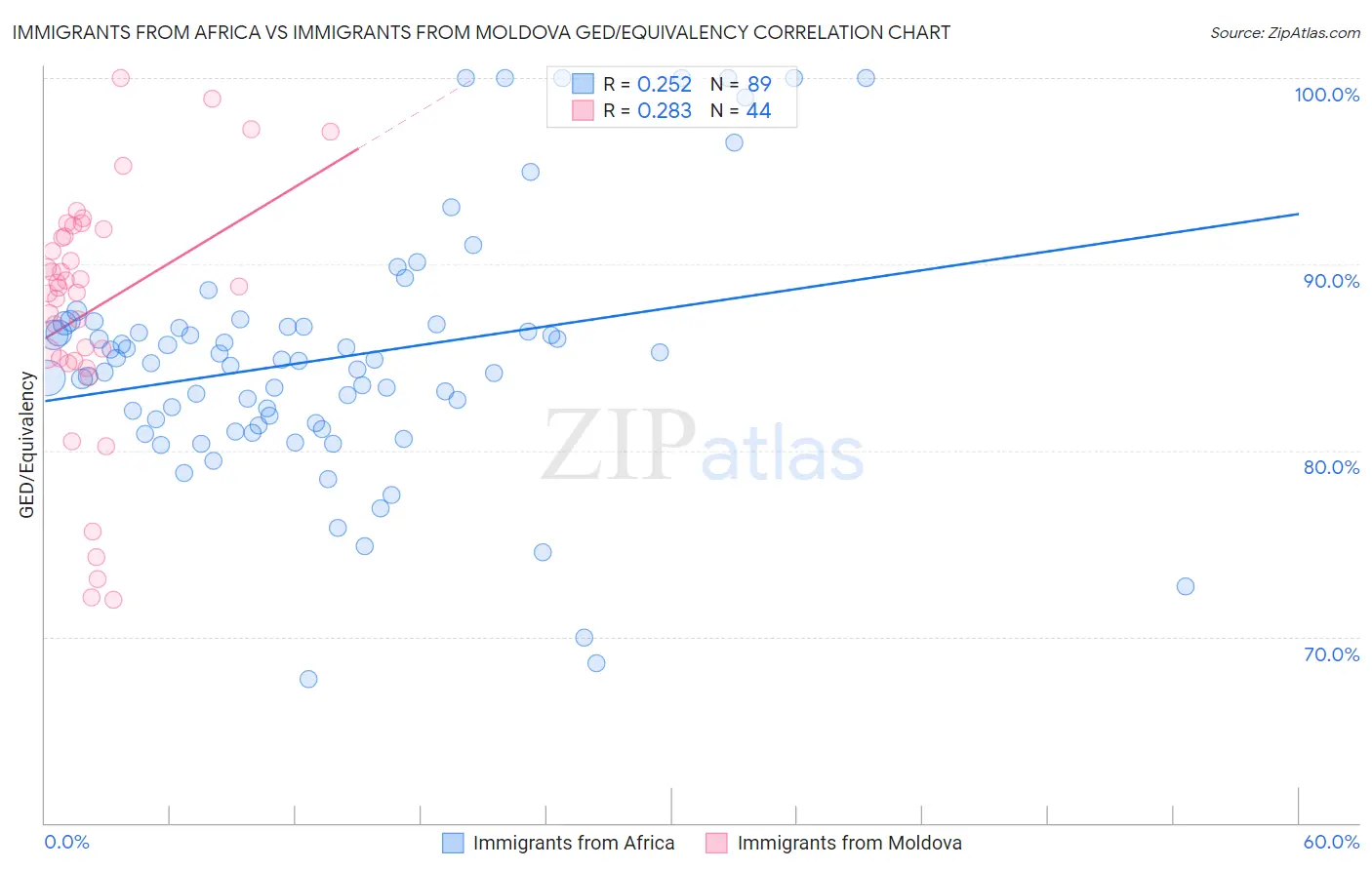 Immigrants from Africa vs Immigrants from Moldova GED/Equivalency