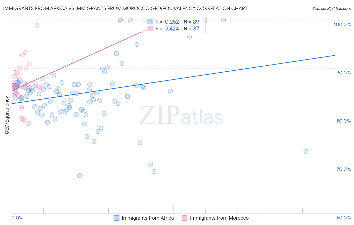 Immigrants from Africa vs Immigrants from Morocco GED/Equivalency