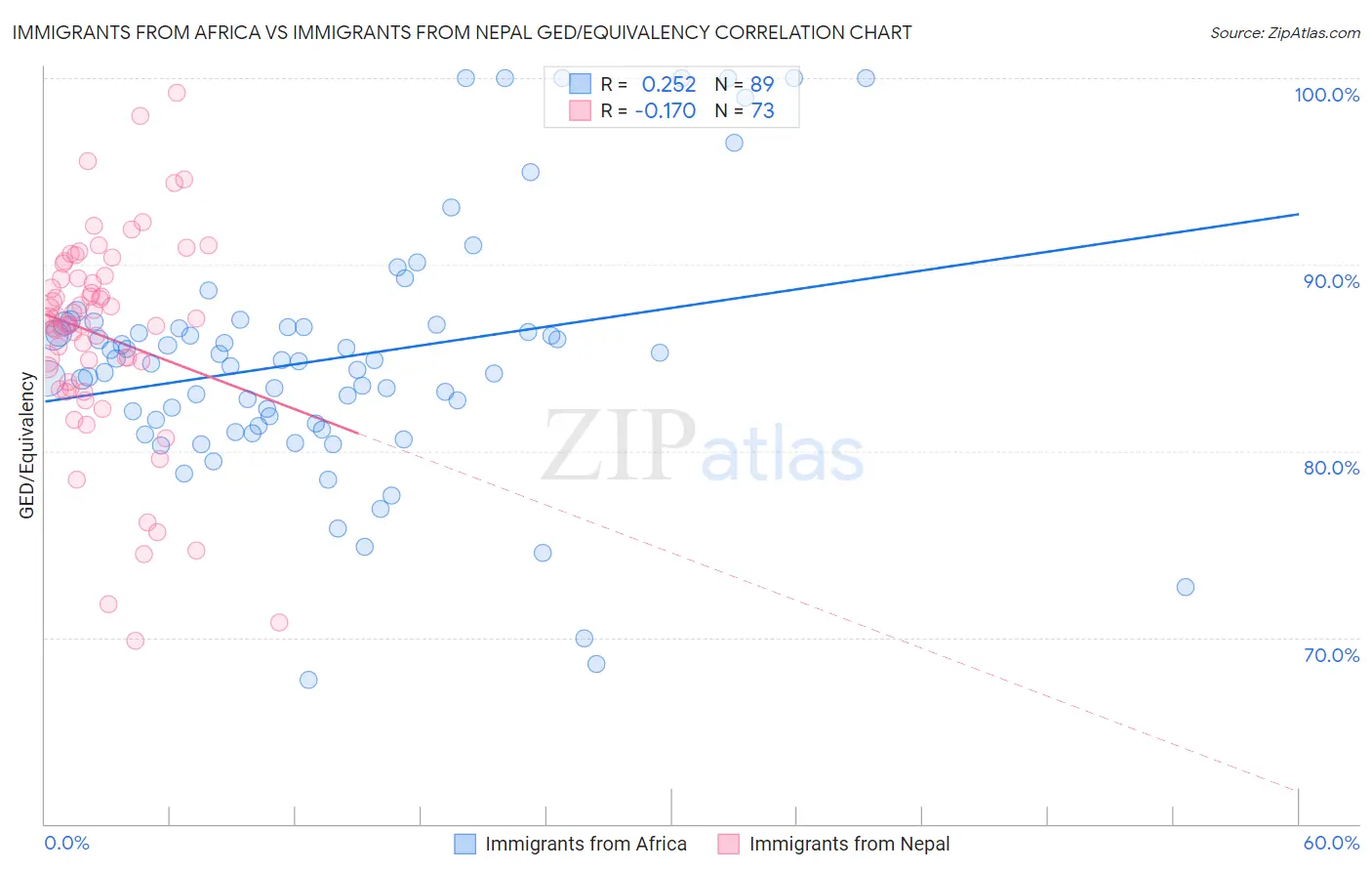 Immigrants from Africa vs Immigrants from Nepal GED/Equivalency